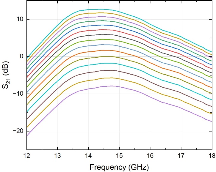 gain vs frequency