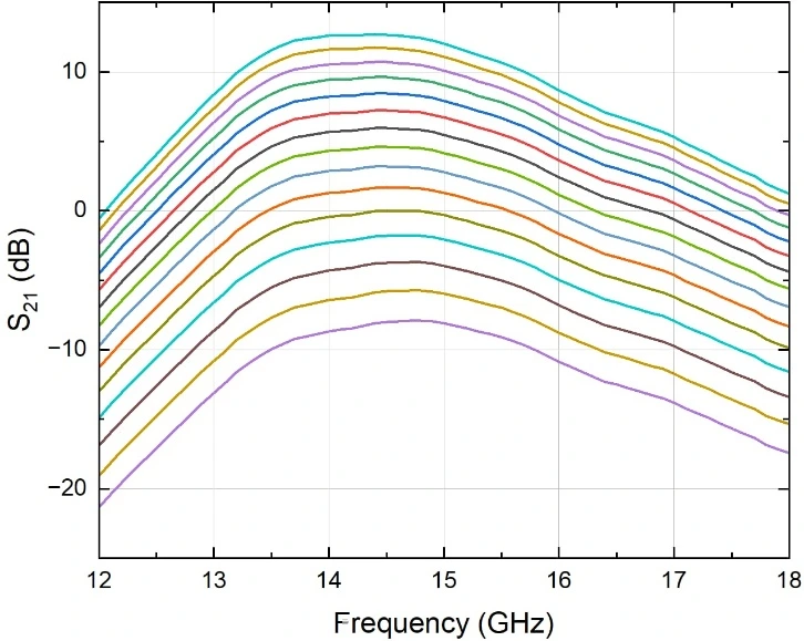 gain vs frequency