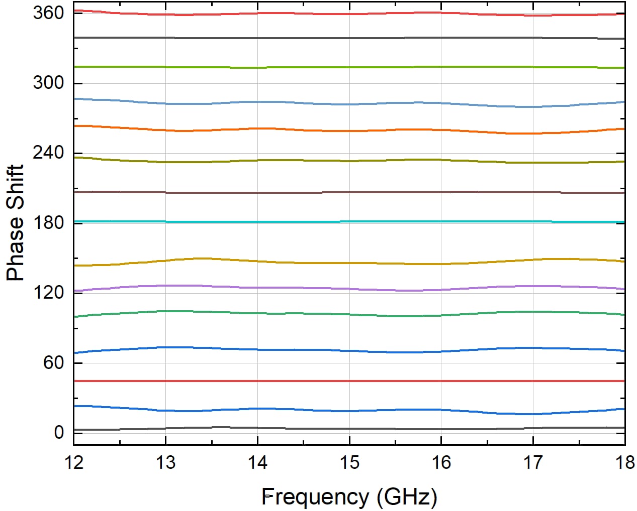 phase shift vs frequency