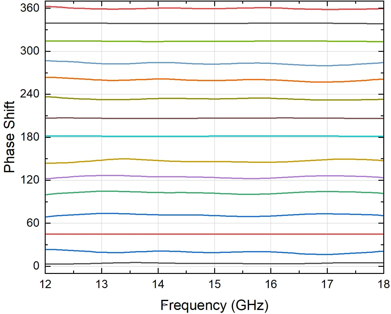 phase shift vs frequency