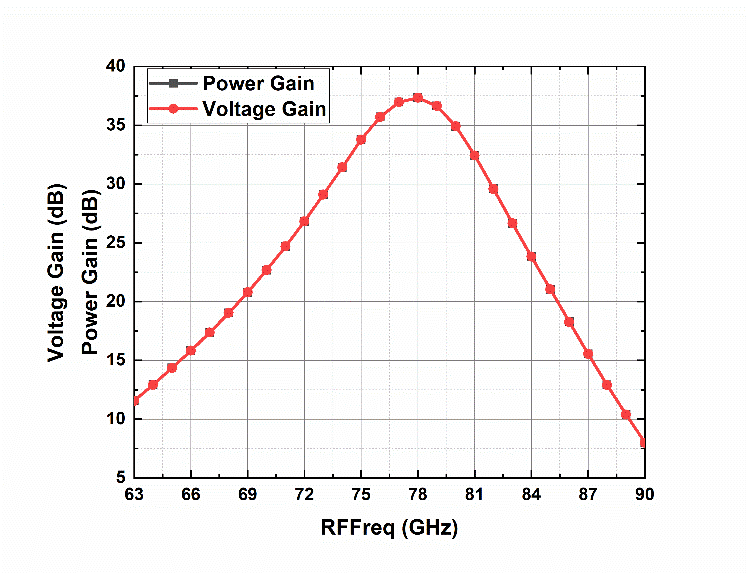 Gain Performance