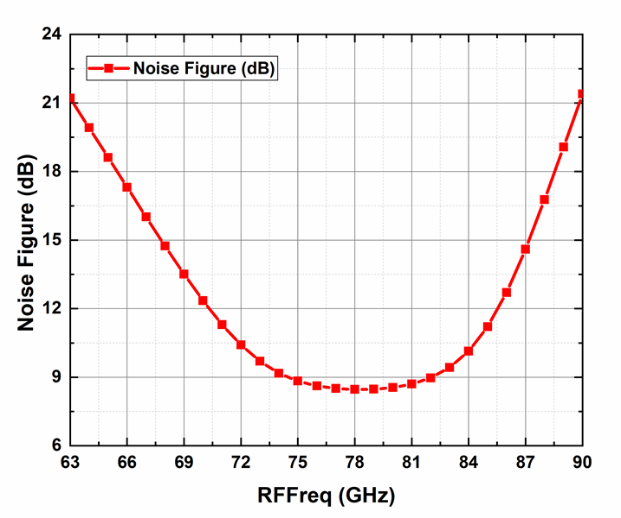 Noise Figure Performance