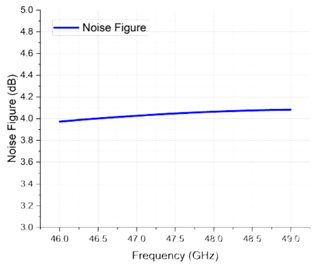 Noise Figure performance