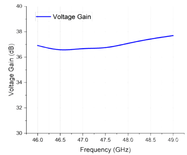 Gain performance