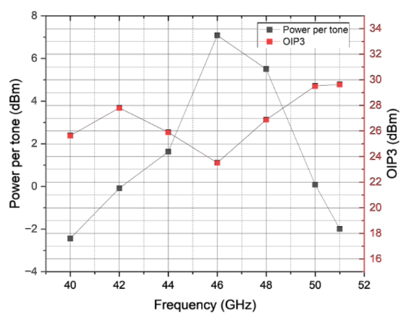 large signal performance