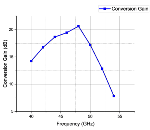 small signal performance