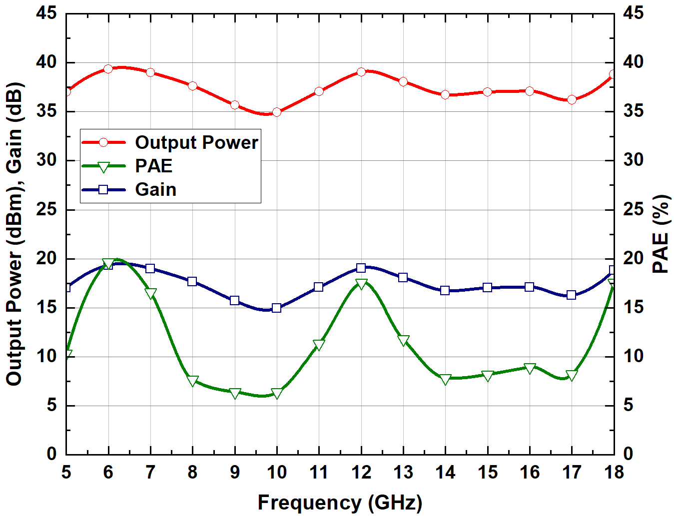 QFN44 CW output power gain and PAE performance plot