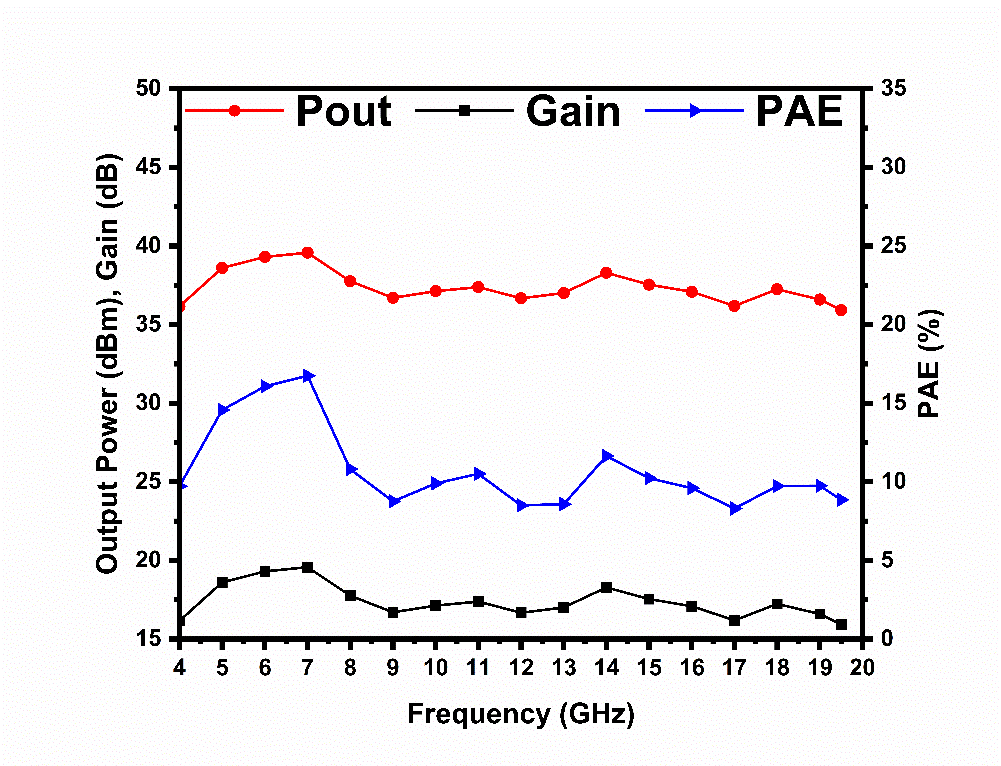 QFN56 CW output power gain and PAE performance plot